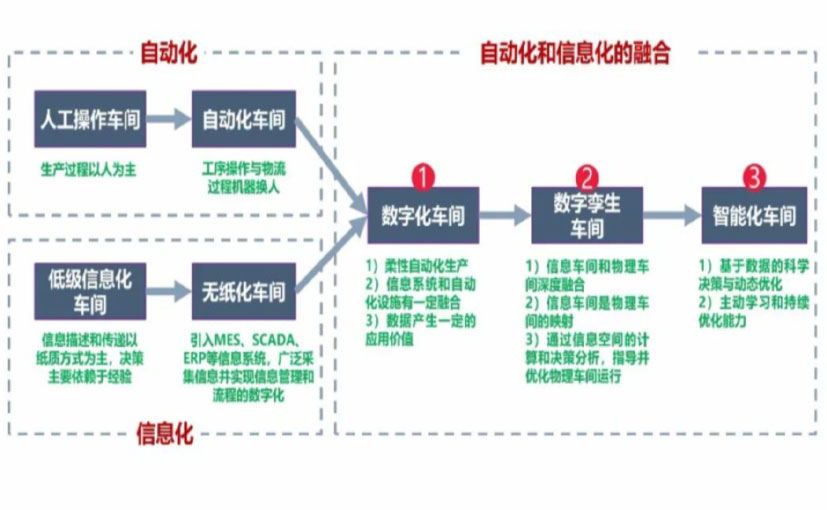 数字化工厂_玉溪数字化生产线_玉溪六轴机器人_玉溪数字化车间_玉溪智能化车间